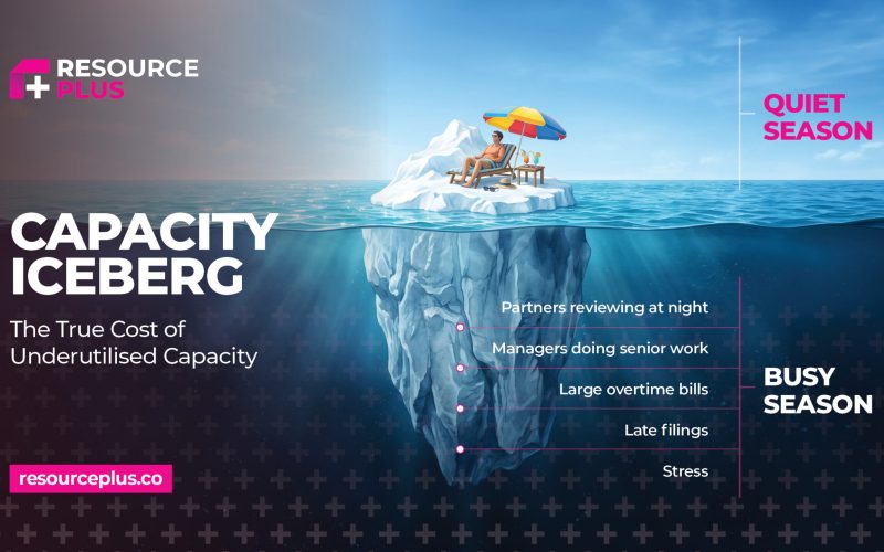 July 26 - Rplus Capacity Iceberg